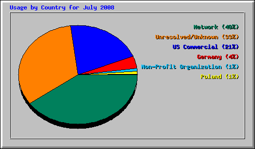 Usage by Country for July 2008
