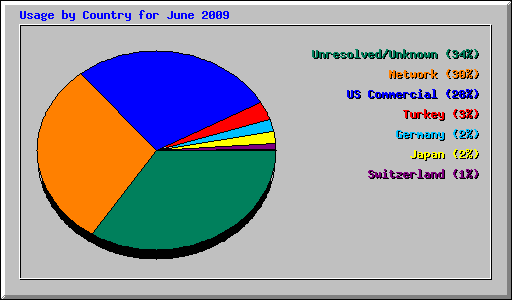 Usage by Country for June 2009
