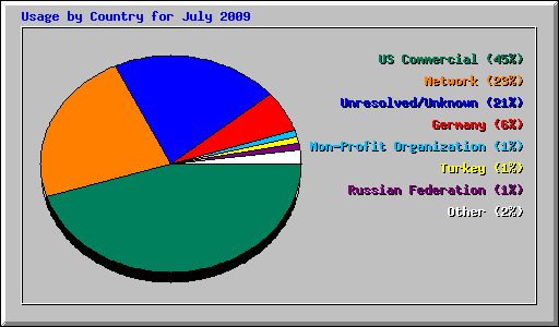Usage by Country for July 2009