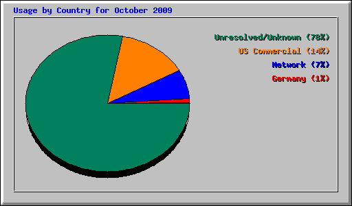 Usage by Country for October 2009