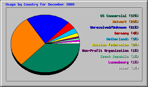 Usage by Country for December 2009