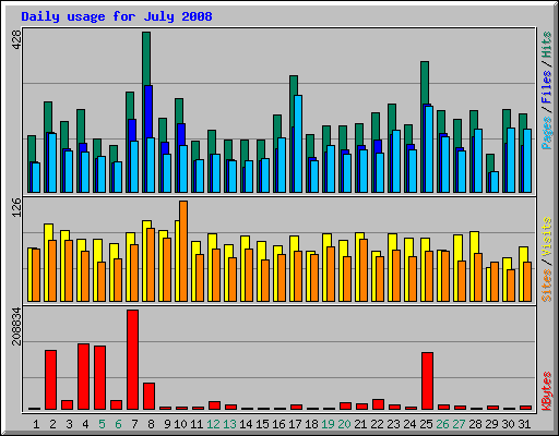 Daily usage for July 2008
