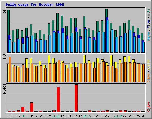 Daily usage for October 2008