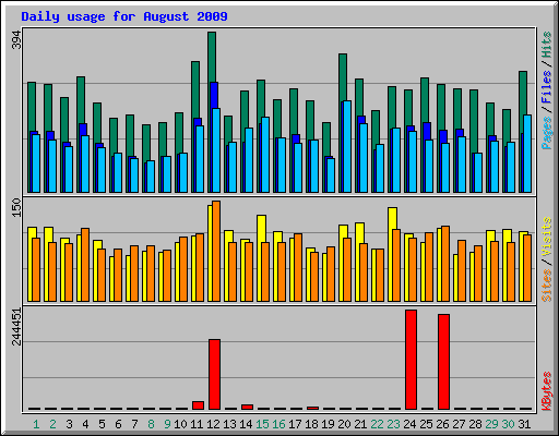 Daily usage for August 2009