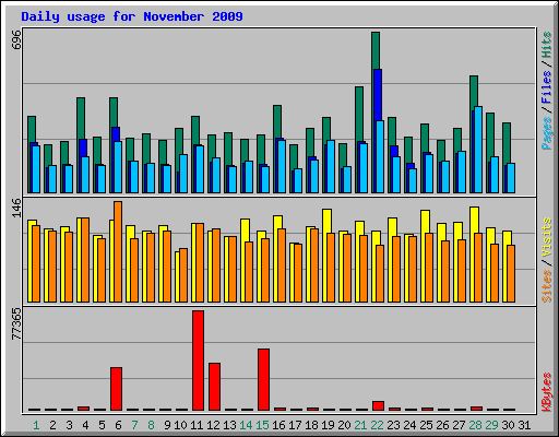 Daily usage for November 2009