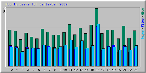 Hourly usage for September 2009
