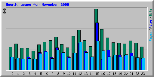 Hourly usage for November 2009