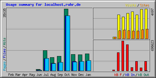 Usage summary for localhost.ruhr.de